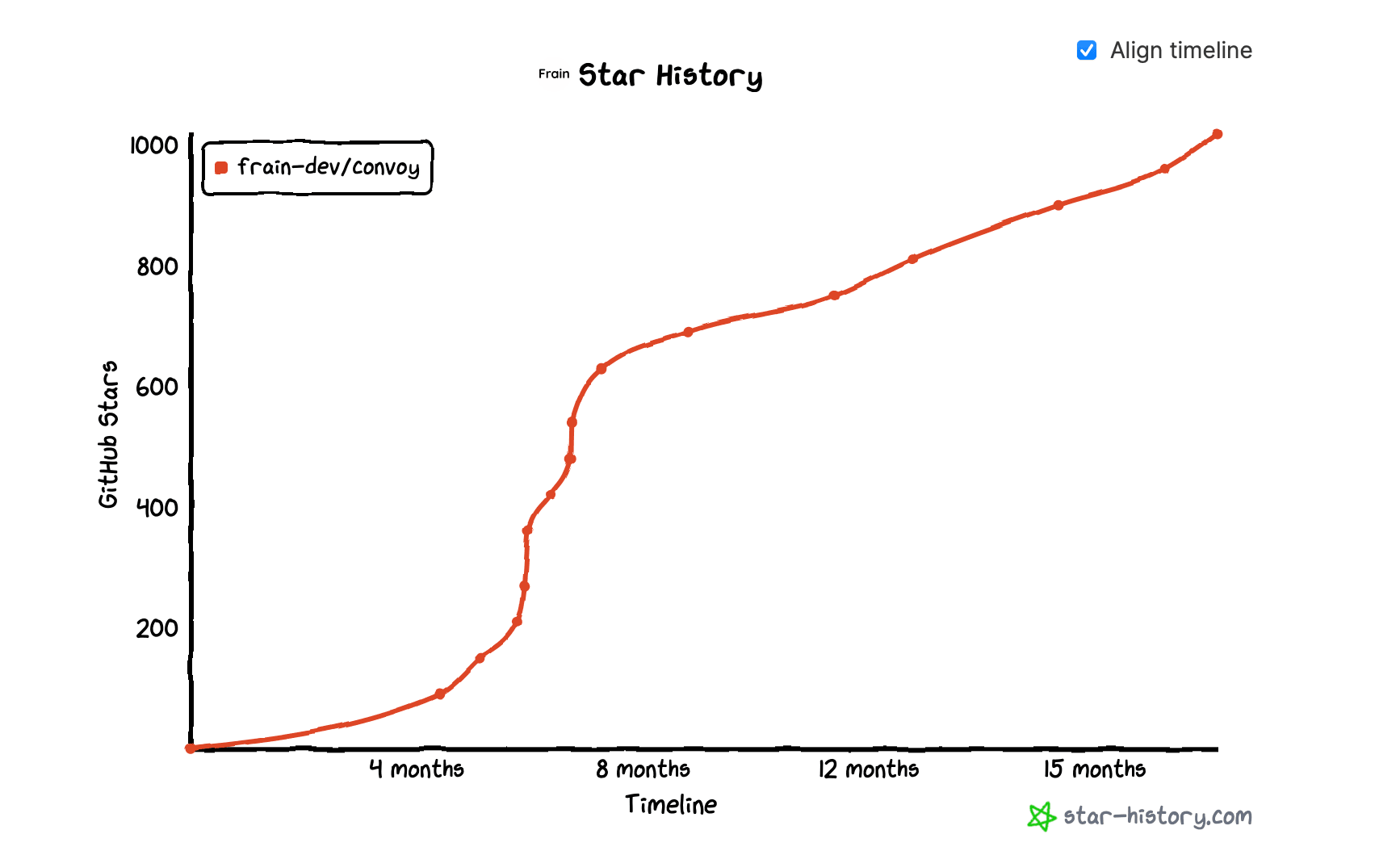 Collectivis Star History Screenshot